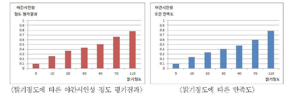 고령운전자의 밝기정도에 따른 야간시인성 평가 및 만족도 결과