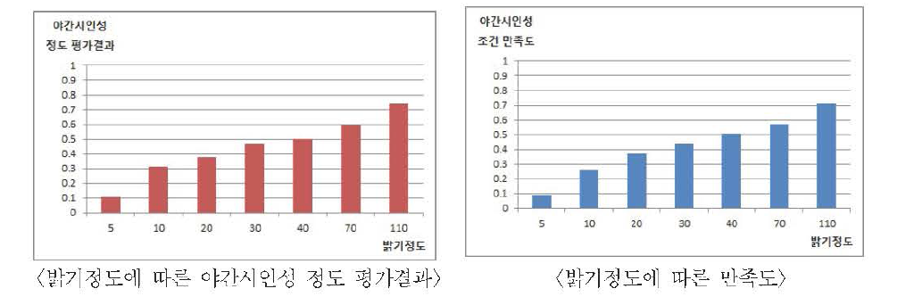 비고령운전자의 밝기정도에 따른 야간시인성 평가 및 만족도 결과