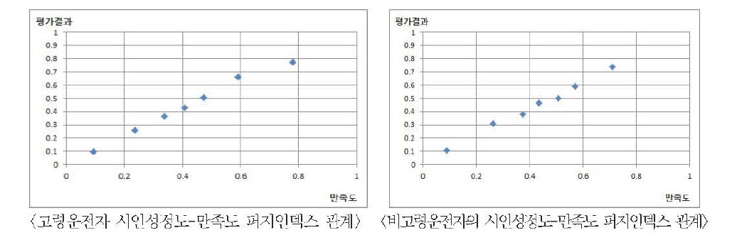 시인성정도-만족도의 퍼지 인덱스관계(고령운전자와 비고령운전자 비교)