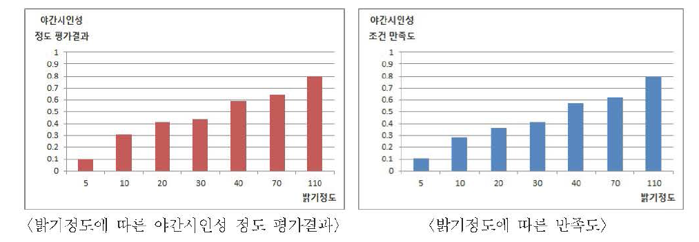 고령운전자의 밝기정도에 따른 야간시인성 평가 및 만족도 결과