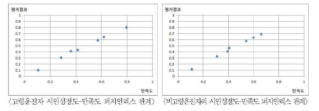 시인성정도-만족도의 퍼지 인덱스관계(고령운전자와 비고령운전자 비교)