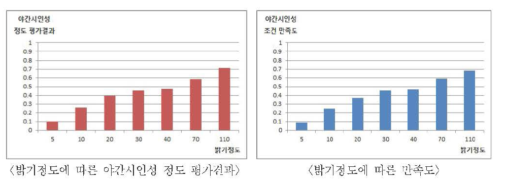 비고령운전자의 밝기정도에 따른 야간시인성 평가 및 만족도 결과