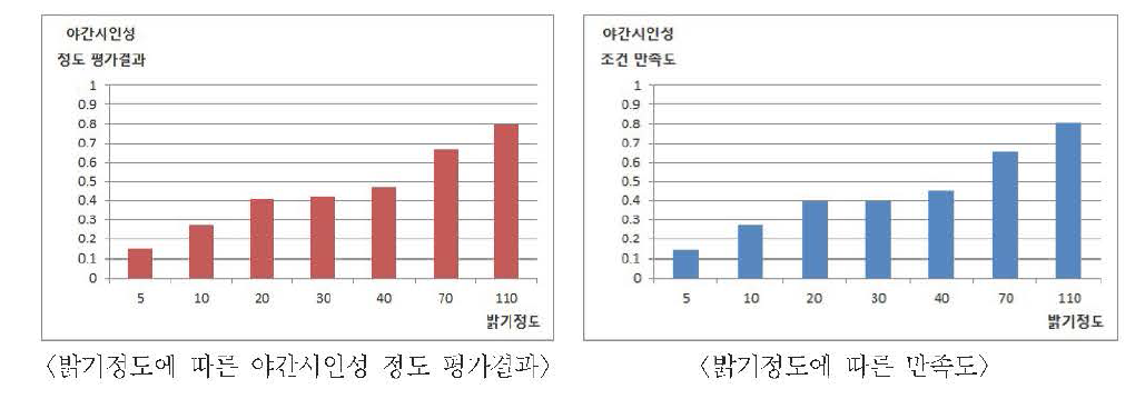 고령운전자의 밝기정도에 따른 야간시인성 평가 및 만족도 결과