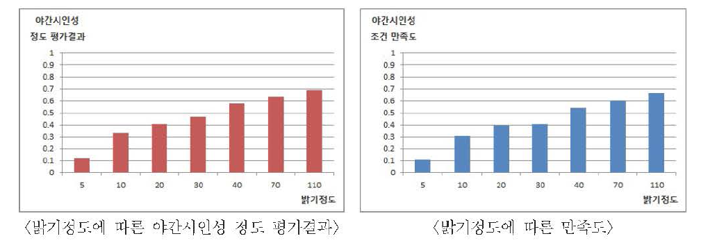 비고령운전자의 밝기정도에 따른 야간시인성 평가 및 만족도 결과