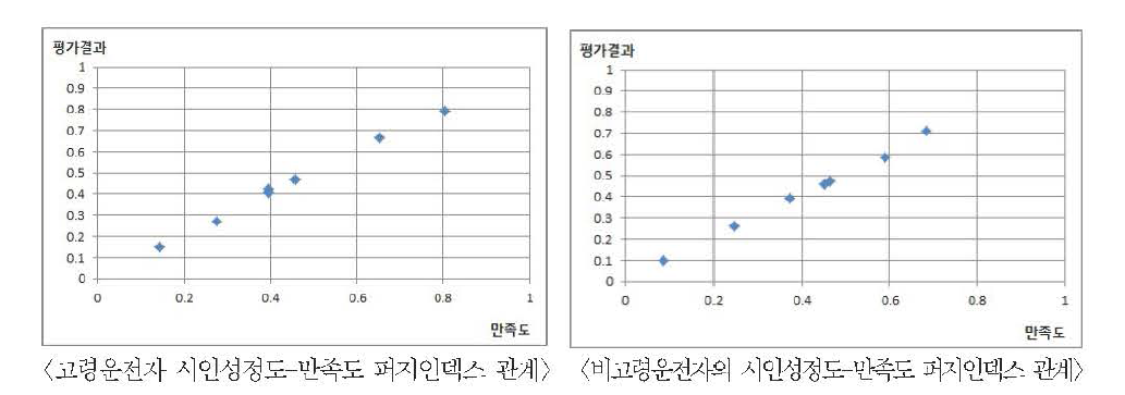 시인성정도 만족도의 퍼지 인덱스관계(고령운전자와 비고령운전자 비교)