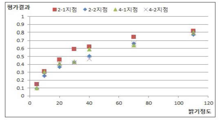 고령운전자 위치별 야간 - 시인성 정도에 대한 평가결과