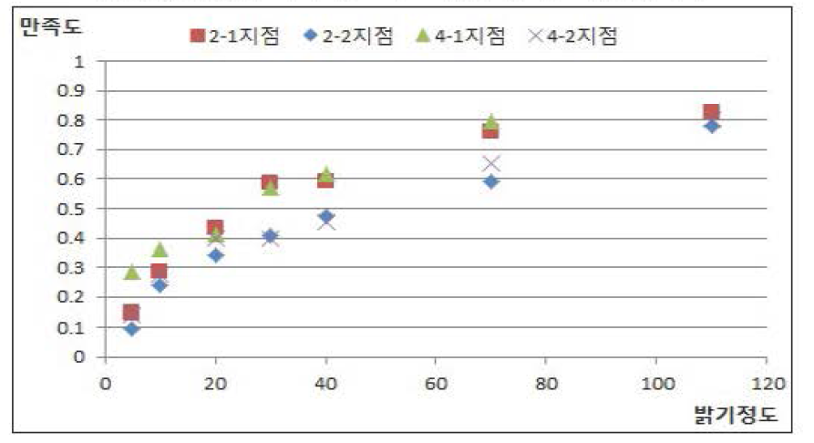 고령운전자 위치별 야간시인성 조건에 따른 만족도