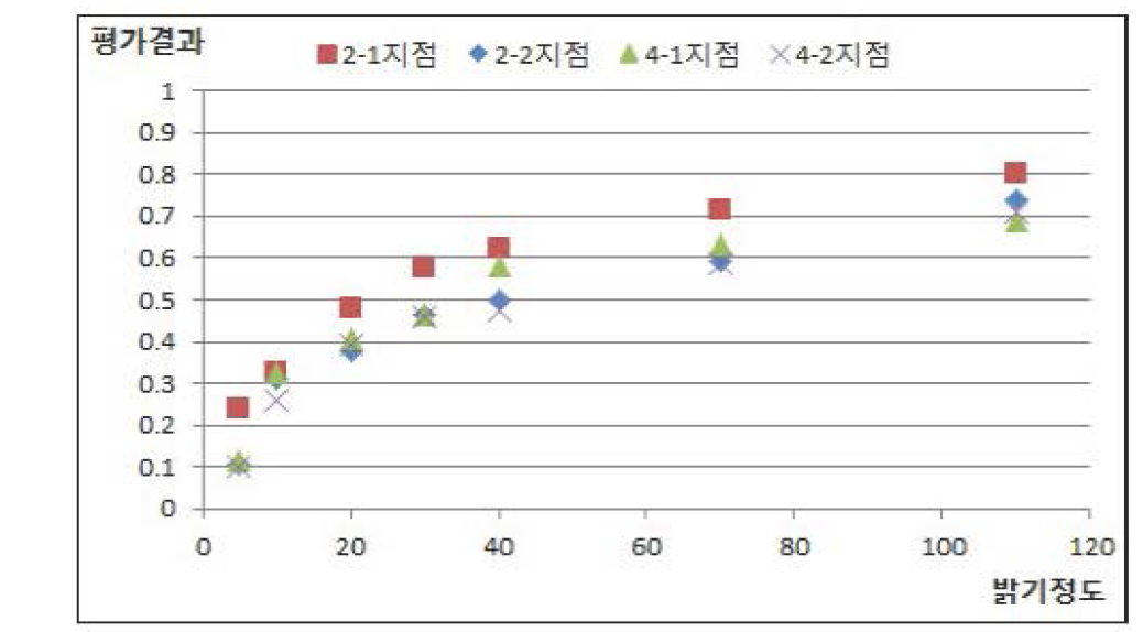 비고령운전자 위치별 야간시인성정도에 대한 평가결과