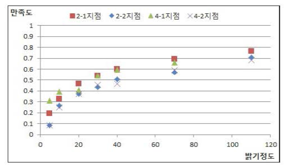 비고령운전자 위치별 야간시인성 조건에 따른 만족도