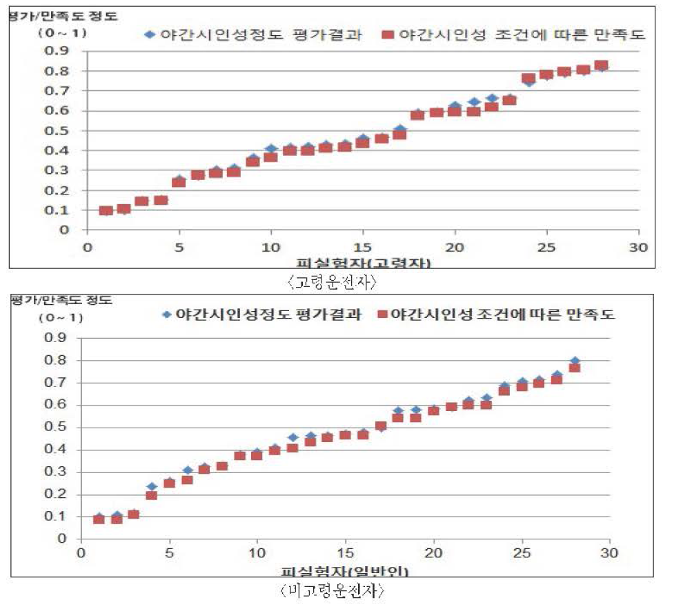 피실험자의 야간 도로 노면 시인성에 대한 만족도