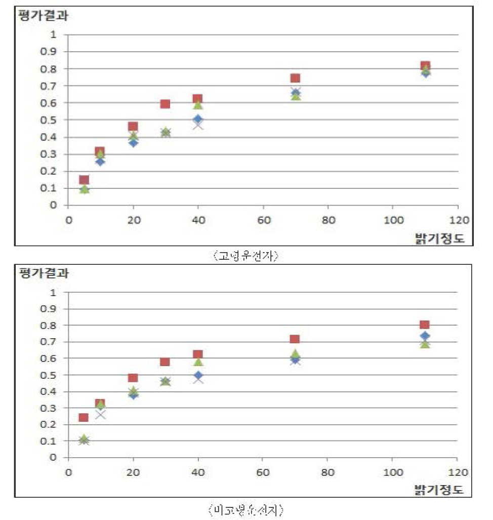 측정된 실제 밝기정도와 야간 도로 노면 시인성 정도에 대한 평가결과