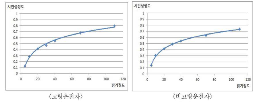 측정된 실제 밝기정도와 야간 도로 노면 시인성 정도에 대한 평가결과