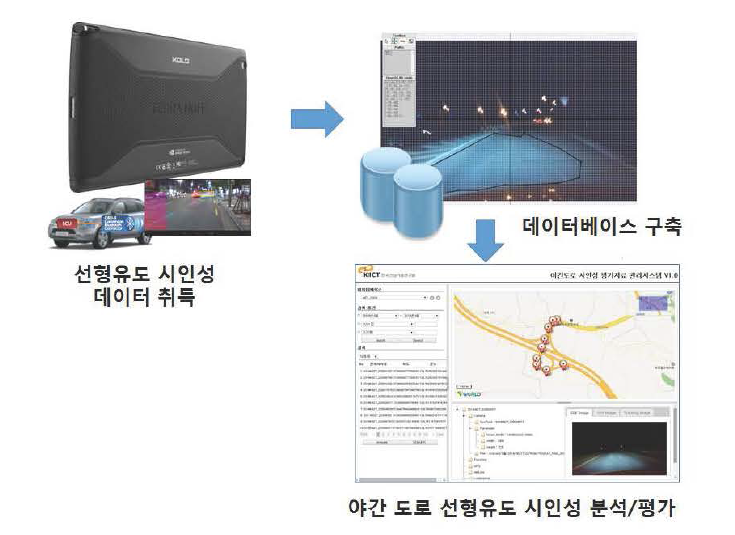 선형유도 시설 시인성 조사 SW 개념도