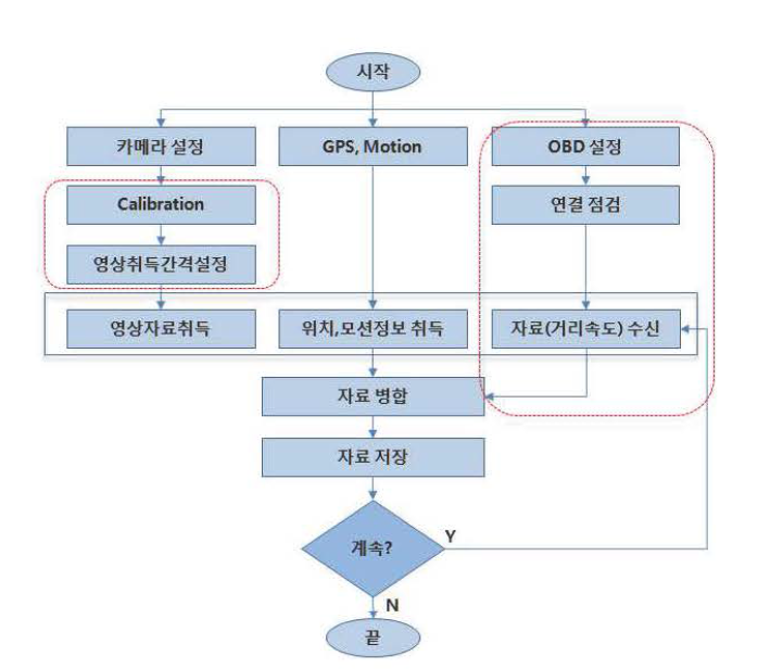 자료 취득 프로세스 설계