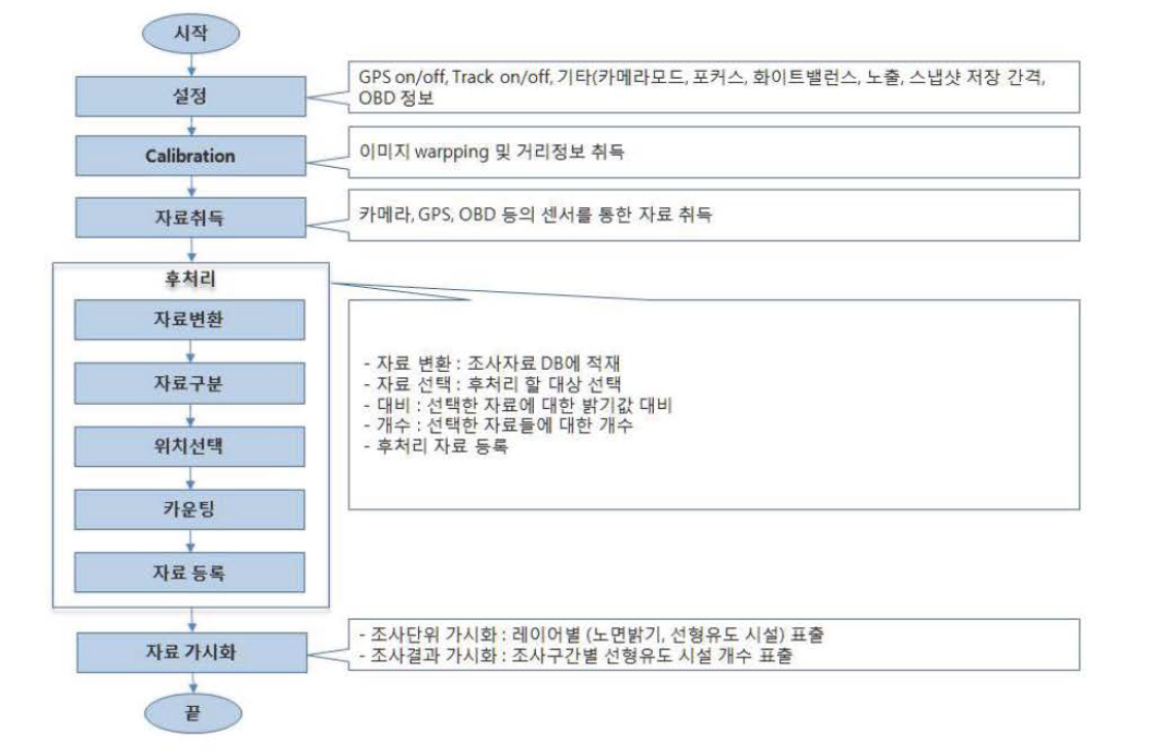 데이터 취득 프로세스별 공정