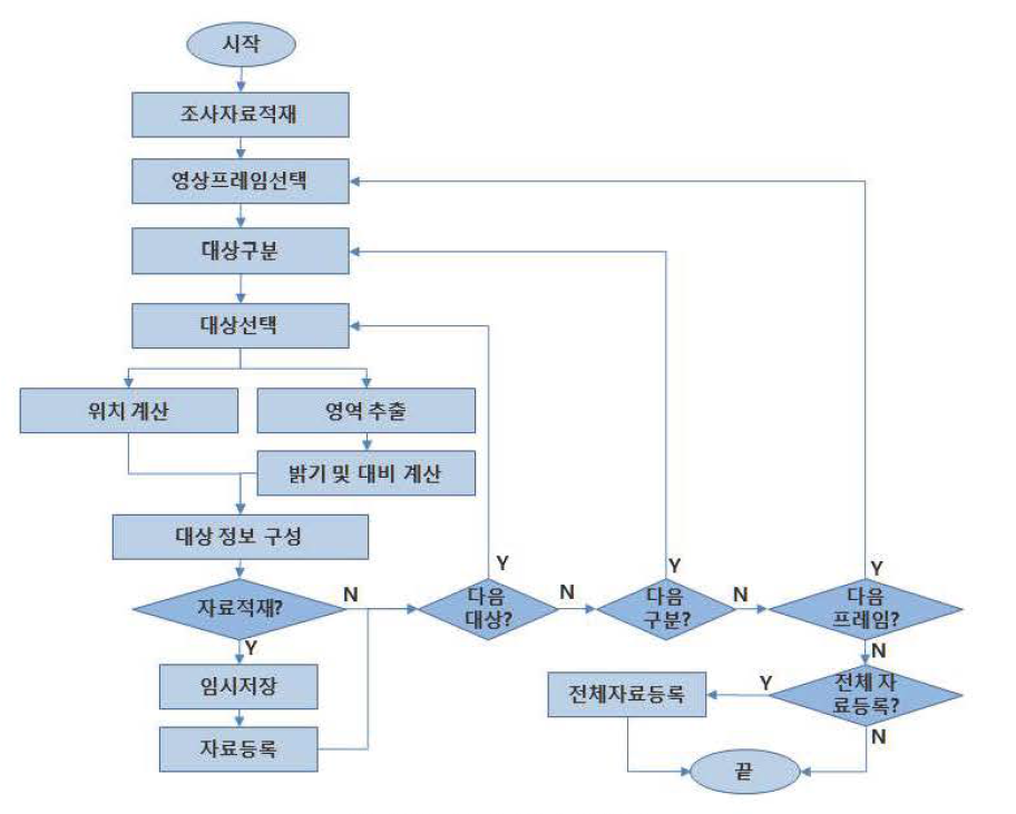 사료구축 프로세스