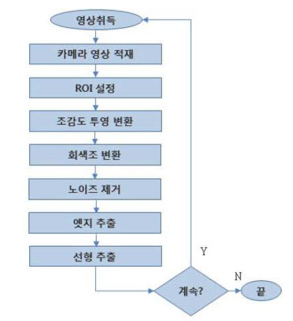 도로 선형 추적 프로세스