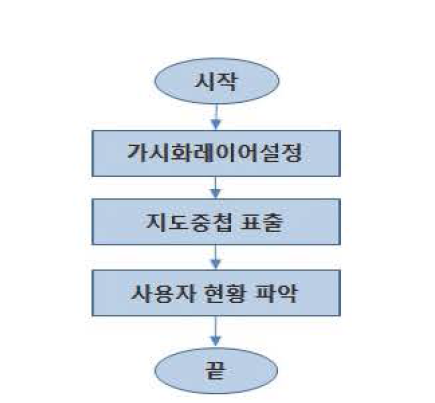 데이터 가시화 프로세스