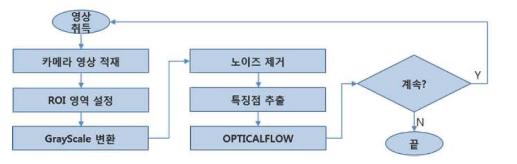 도로 시선유도 시설 추적 모듈