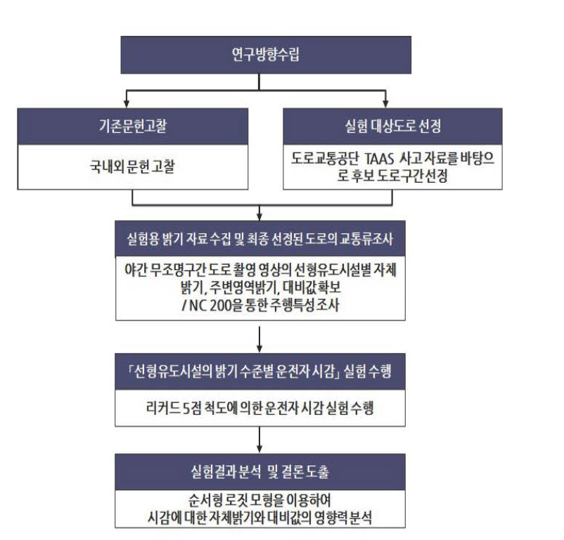 실험수행절차