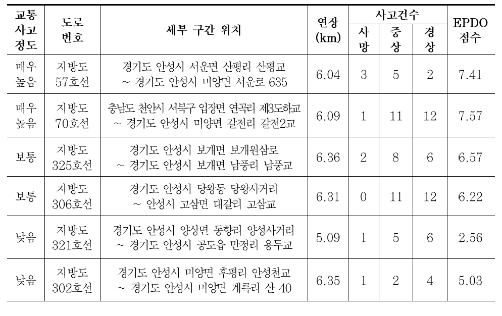 후보대상도로의 사고건수 및 EPDO