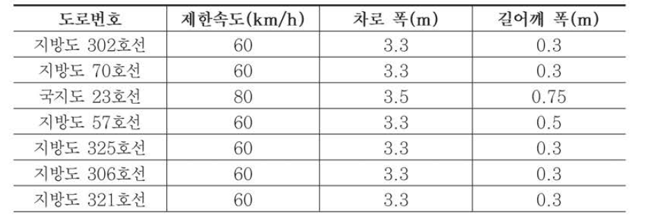 실험 시료 확보를 위한 촬영 대상 도로의 기하구조