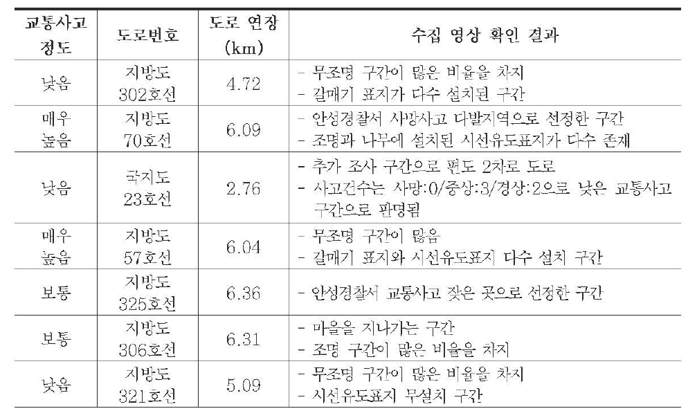 후보 도로의 조사 결과