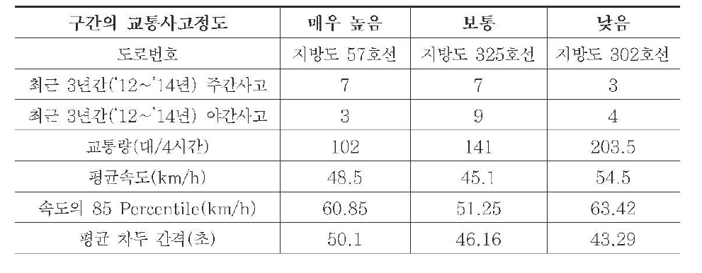 후보대상도로으l 촬영 결과