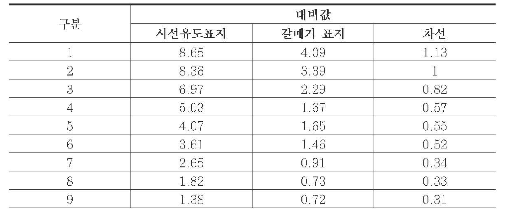 사전실험에 활용한 시설의 대비값