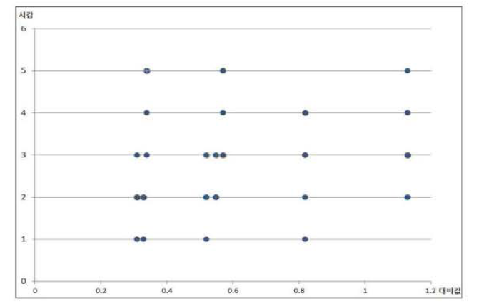 차선 대비값별 피실험자 시감 사전시험 결과