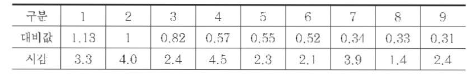 차선의 대비값별 피실험자 시감 사전시험 결과
