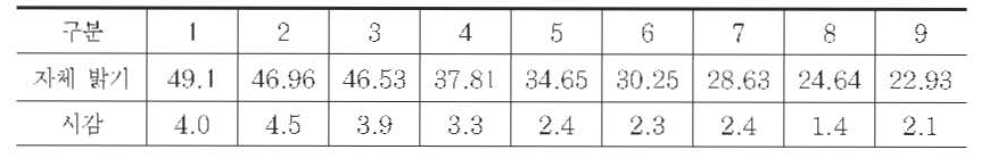 차선의 자체밝기별 피실험자 시감 사전시험 결과