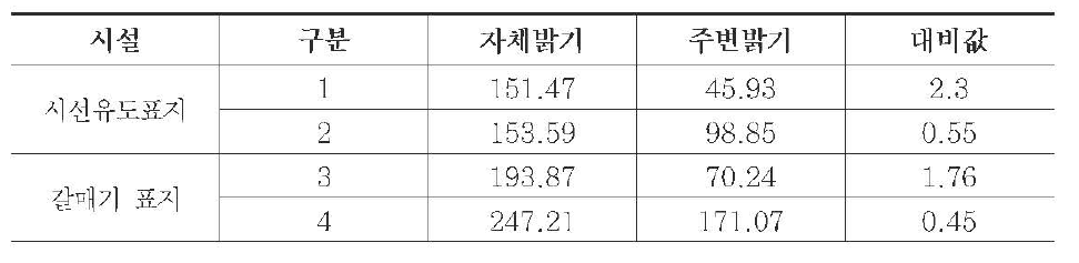 보완사항에 따른 추가 사진의 밝기값