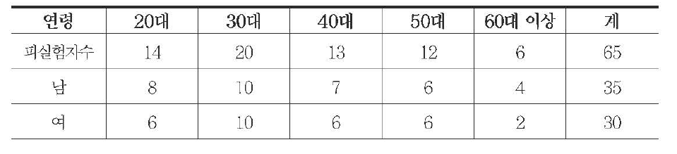 운전자 시감 실험 피실험자 현황