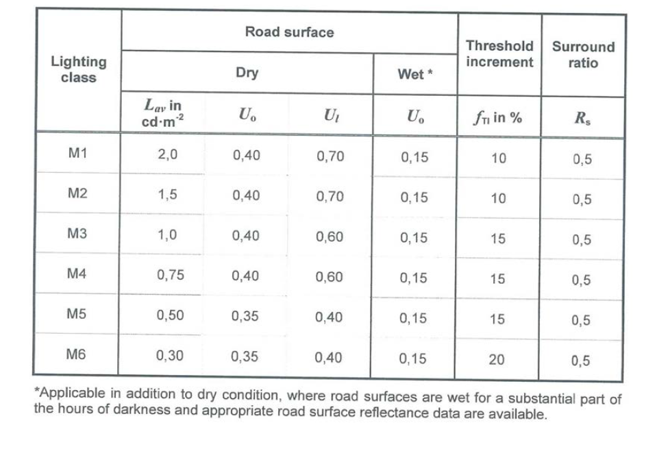 노면 휘도 기반 자동차 도로의 조명 등급 구분, CIE 115:2010