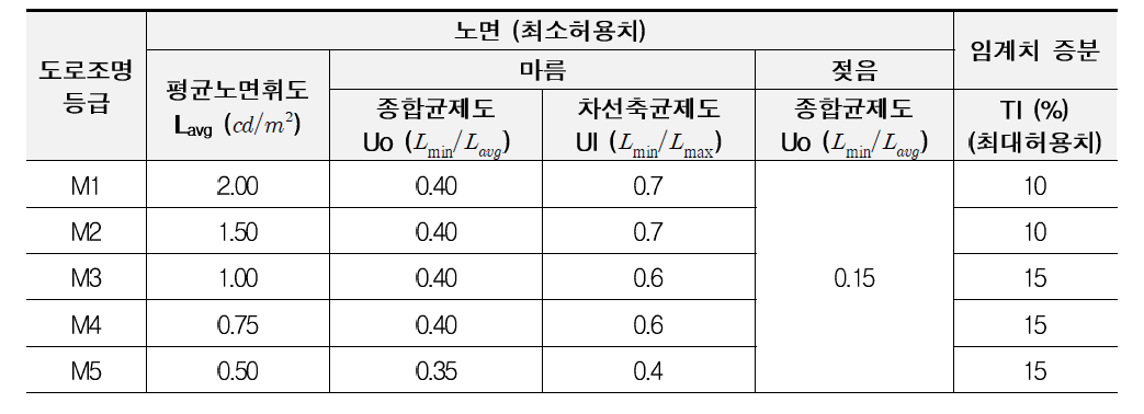 운전자에 대한 도로 조명의 휘도 기준 (KS A 3701, 2014)