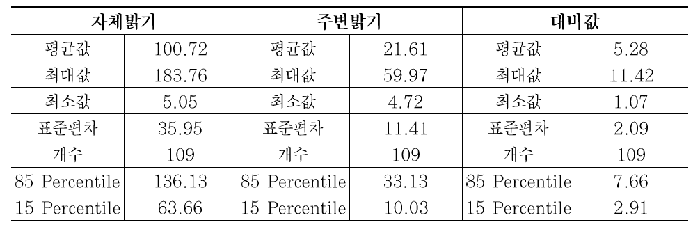 시선유도표지 밝기 분포