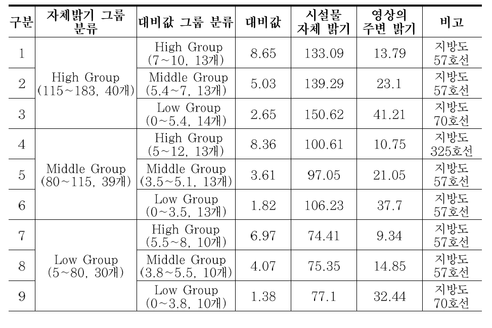 실험으로 활용한 시선유도표지 밝기값