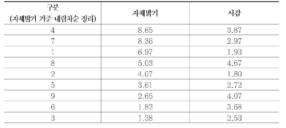 시선유도표지의 대비값별 피실험자 시감 시험 결과