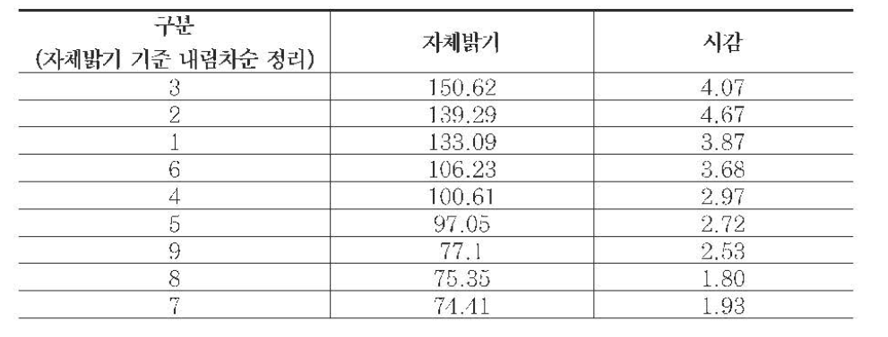 시선유도표지 자체밝기별 피실험자 시감 시험 결과