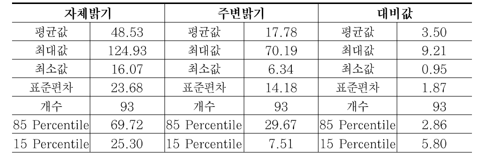 갈매기 표지 밝기 분포