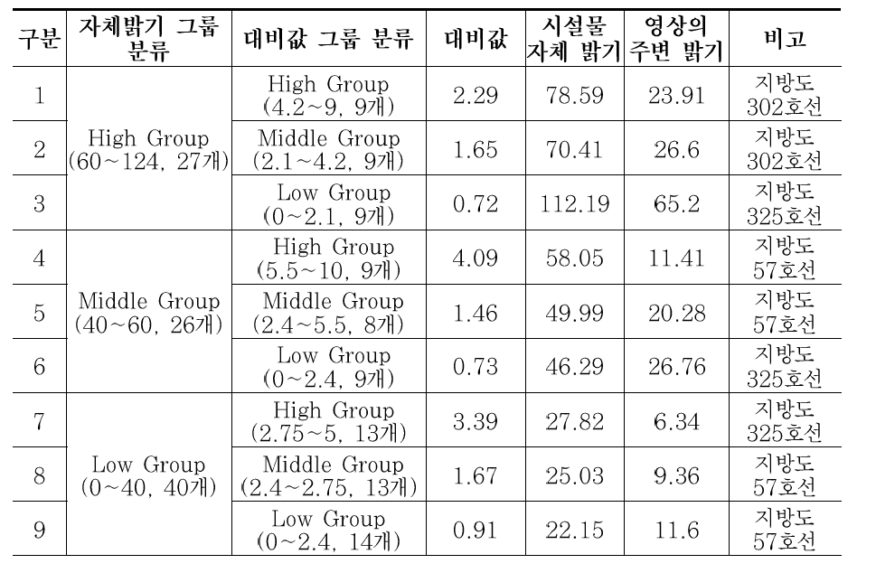 실험으로 활용한 갈매기 표지 밝기값