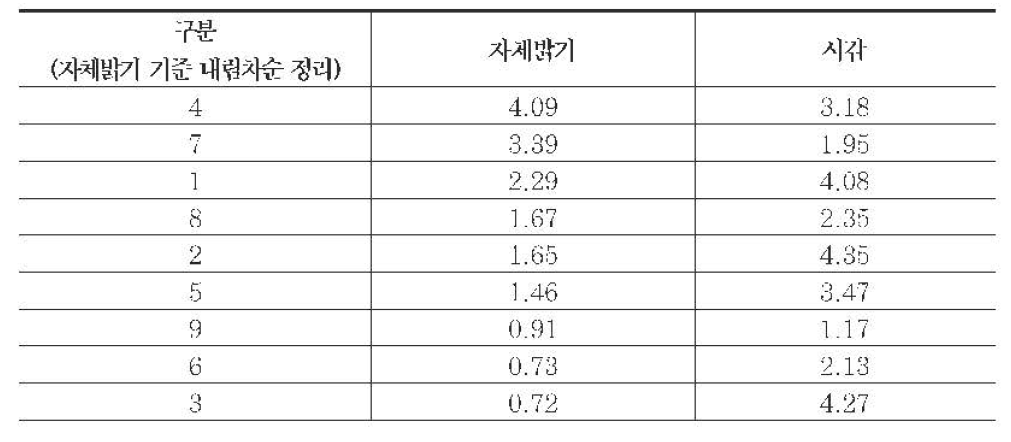 갈매기 표지 대비값별 피실험자 시감 시험 결과