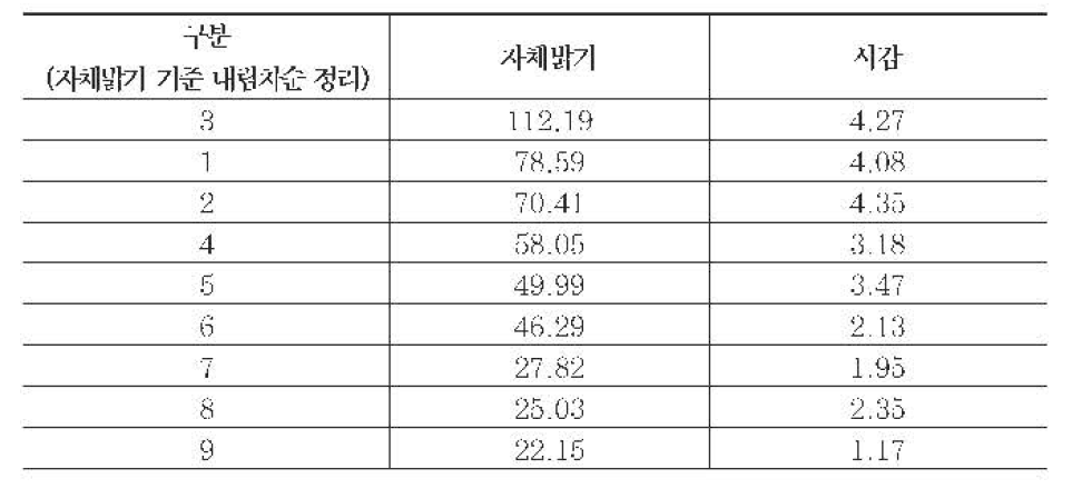 갈매기 표지 자체밝기별 피실험자 시감 시험 결과