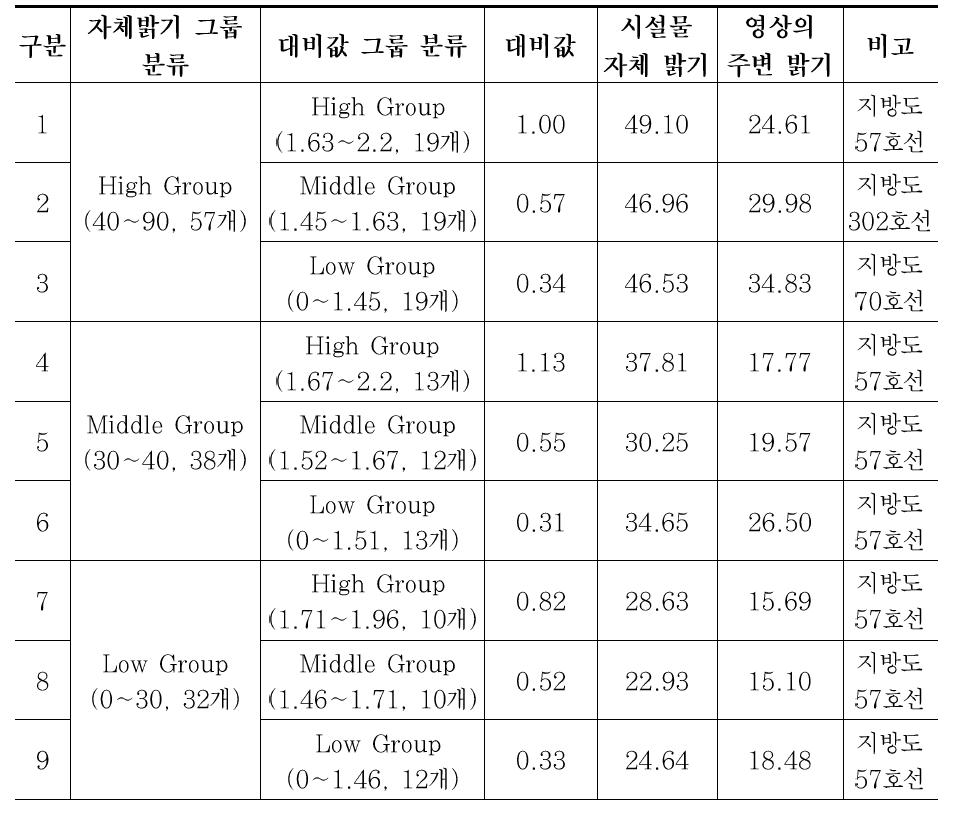 실험으로 활용한 차선 밝기값