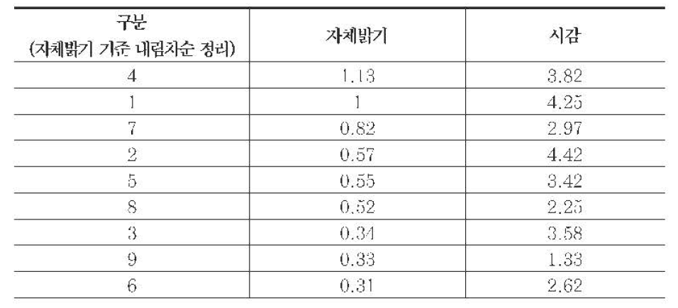 차선 대비값별 피실험자 시감 시험 결과