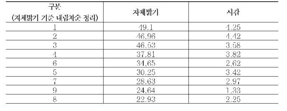 차선 자체밝기별 피실험자 시감 시험 결과