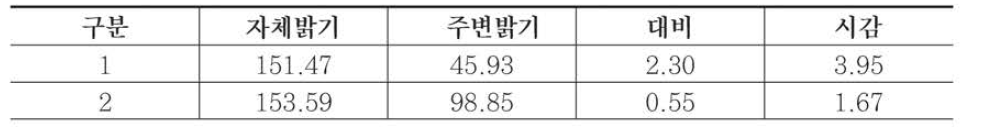 추가 실험한 시선유도표지 밝기값 및 시감 결과