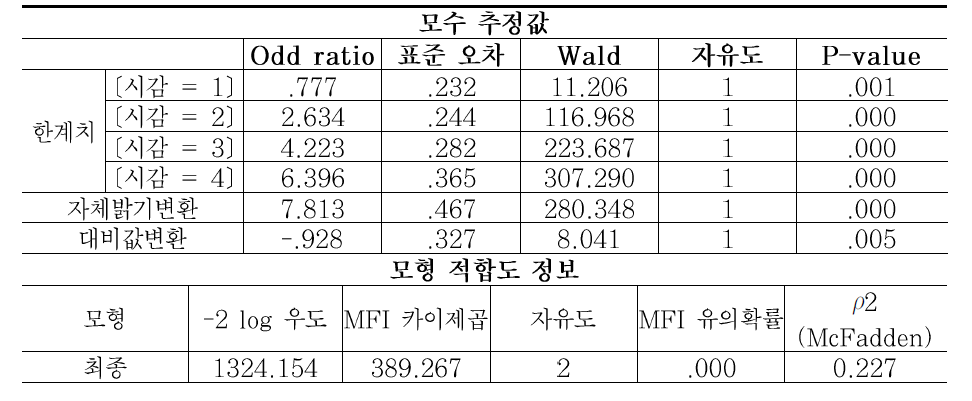 갈매기 표지 모형 분석 결과