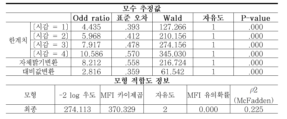 차선 모형 분석 결과